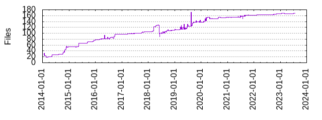 Files by Date