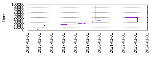 Lines of Code