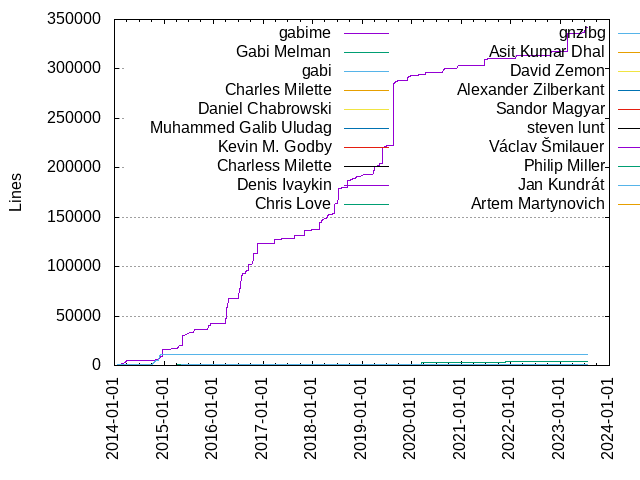 Lines of code per Author