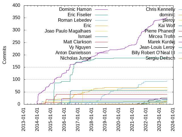 Commits per Author