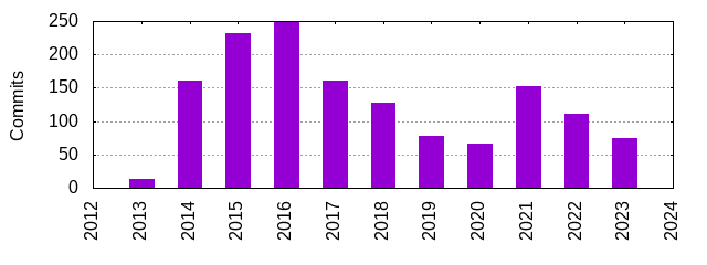 Commits by Year