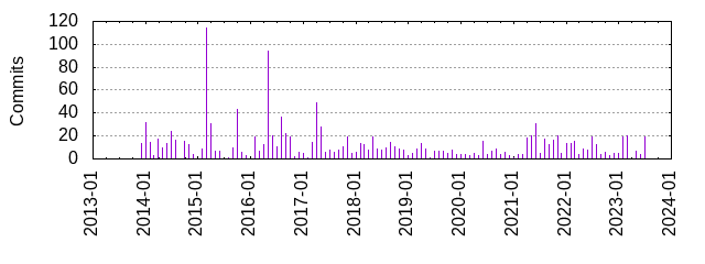 Commits by year/month