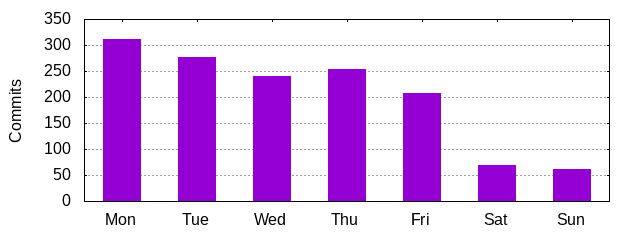 Day of Week