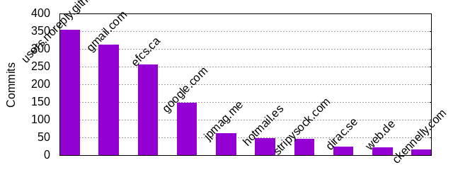 Commits by Domains