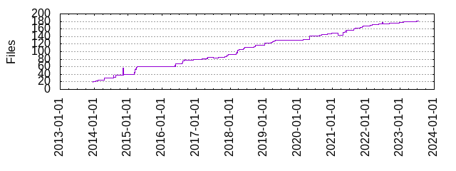 Files by Date