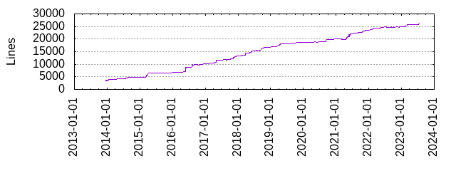 Lines of Code