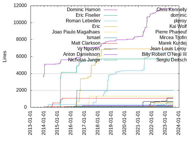 Lines of code per Author