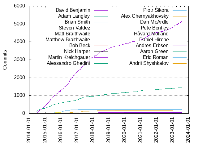 Commits per Author