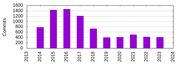 Commits by Year