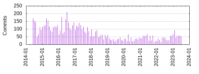 Commits by year/month