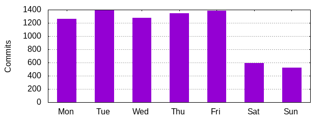 Day of Week