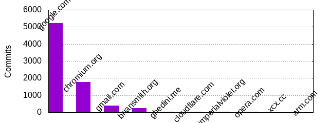 Commits by Domains