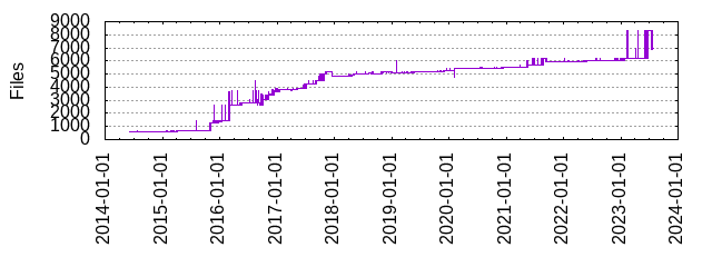 Files by Date