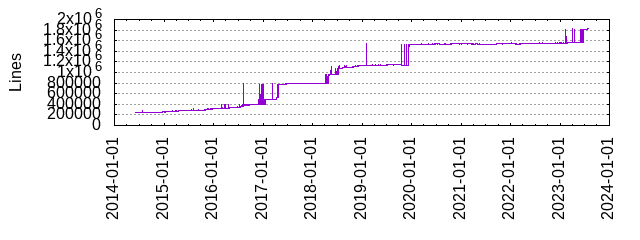 Lines of Code