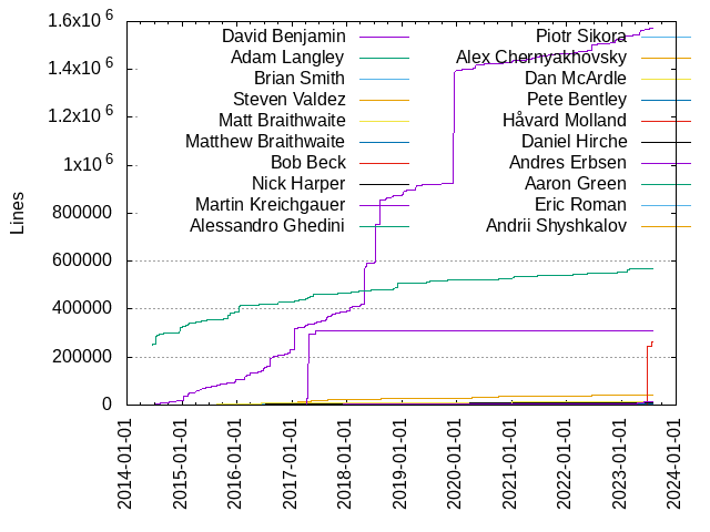 Lines of code per Author