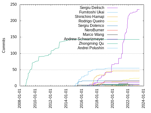 Commits per Author