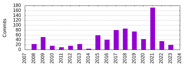 Commits by Year