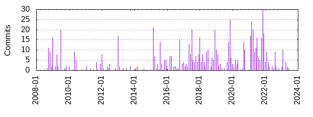 Commits by year/month