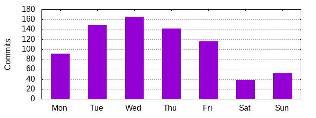 Day of Week