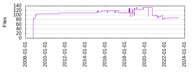 Files by Date