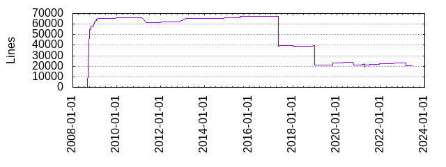 Lines of Code