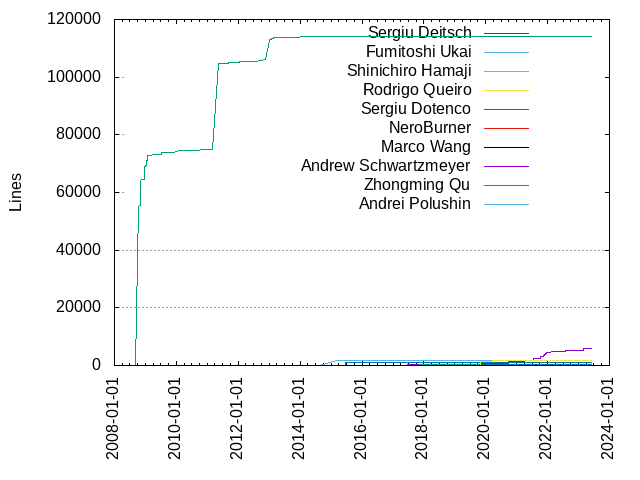 Lines of code per Author