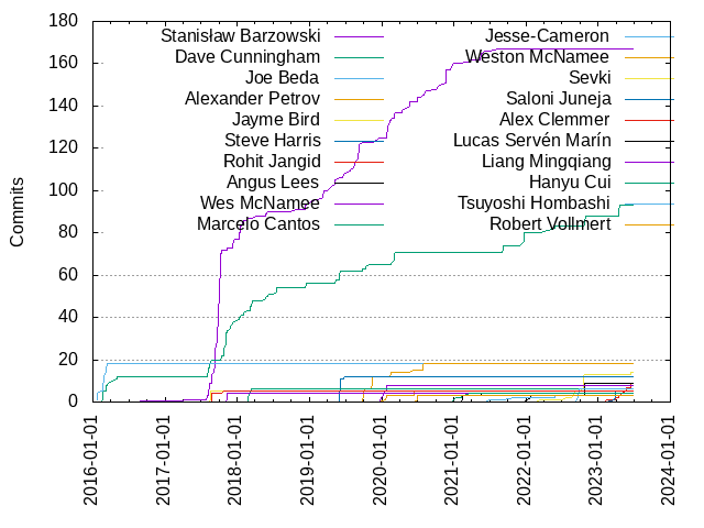 Commits per Author