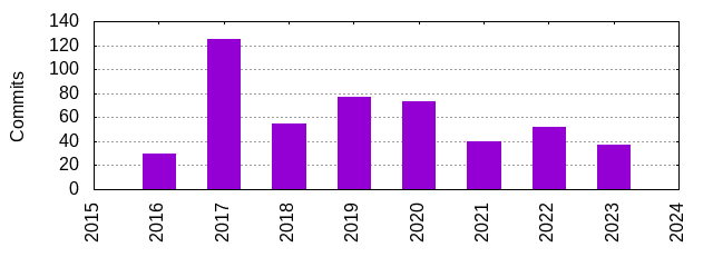 Commits by Year