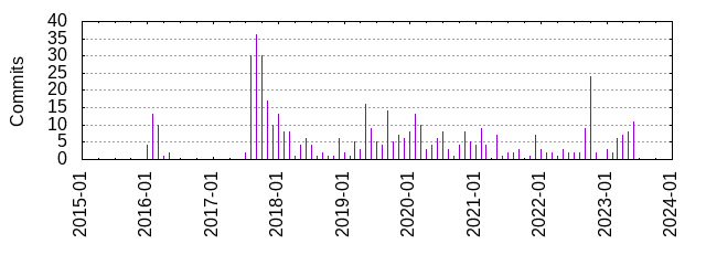 Commits by year/month