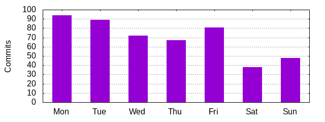 Day of Week