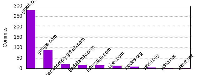 Commits by Domains