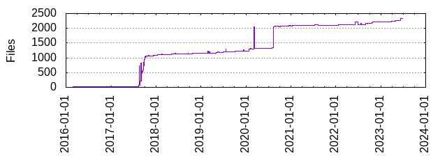 Files by Date