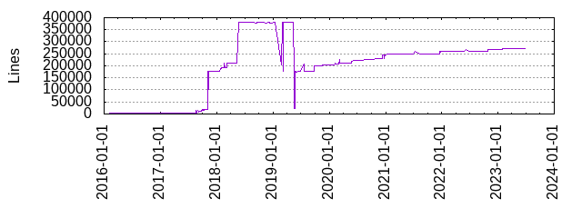 Lines of Code