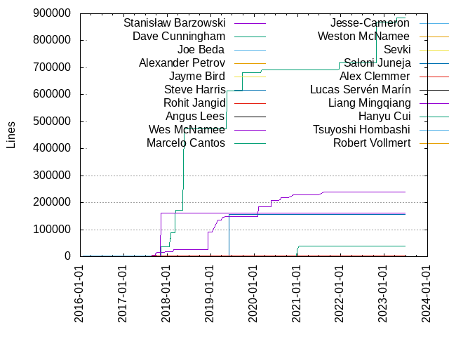 Lines of code per Author