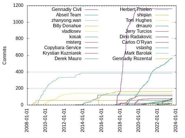 Commits per Author