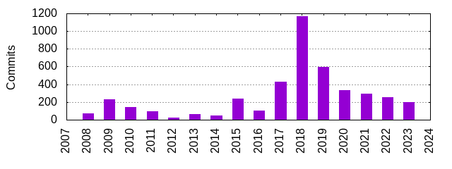 Commits by Year