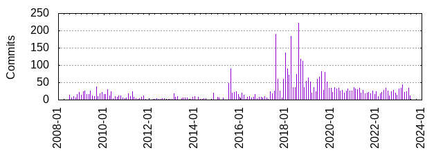 Commits by year/month