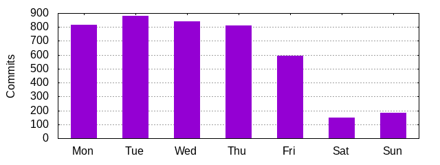 Day of Week