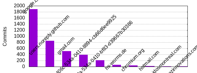 Commits by Domains