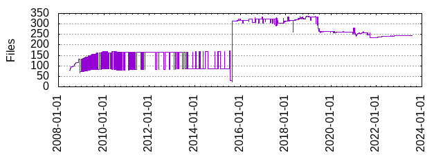 Files by Date