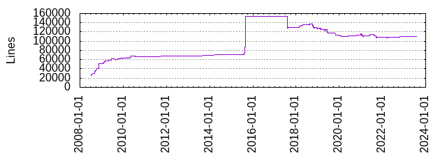 Lines of Code