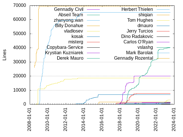 Lines of code per Author