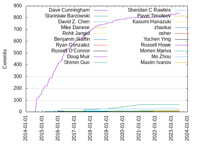 Commits per Author