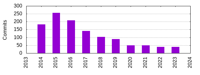 Commits by Year