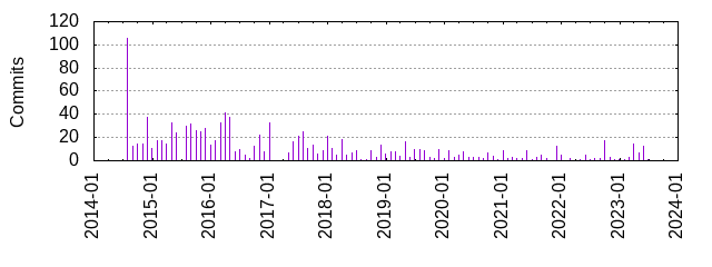 Commits by year/month