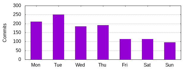 Day of Week