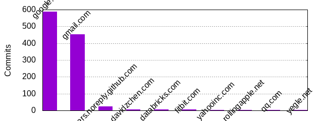 Commits by Domains