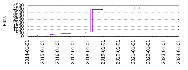 Files by Date