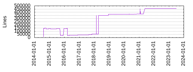 Lines of Code