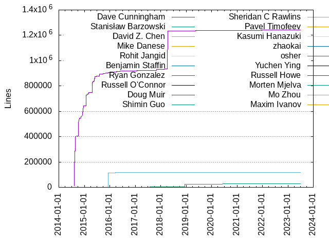 Lines of code per Author